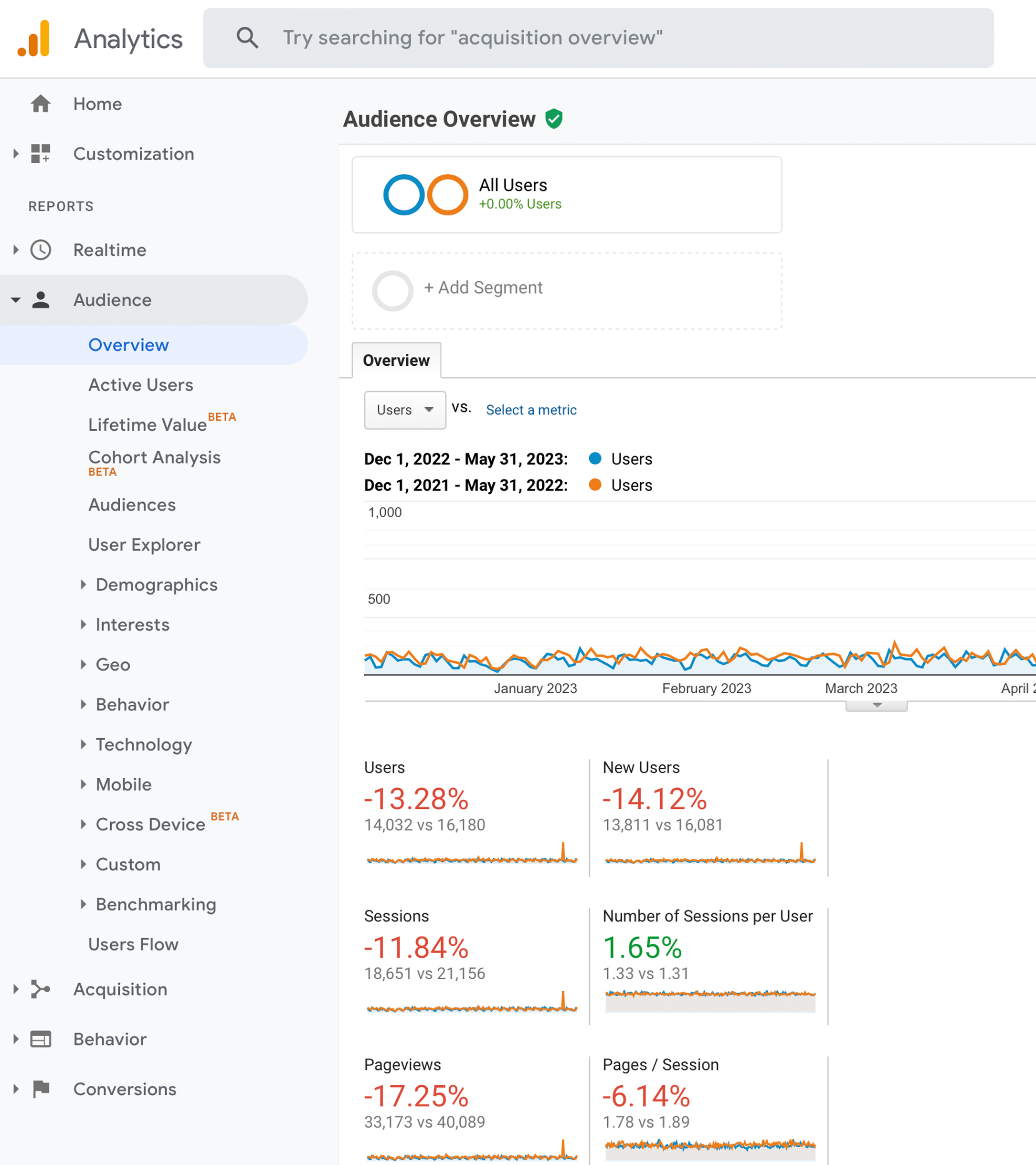 Decrease in website traffic