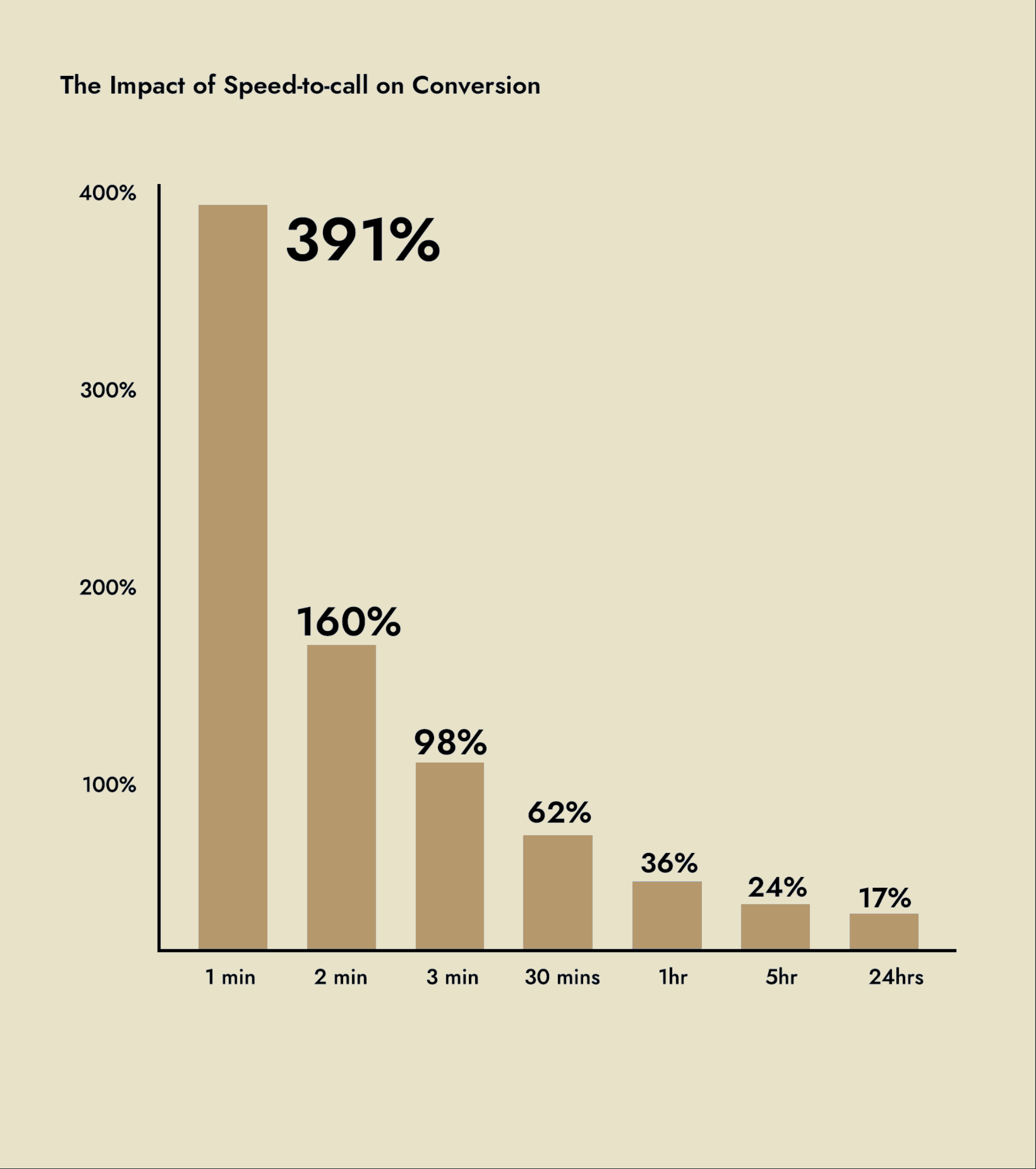 Impact of speed to lead